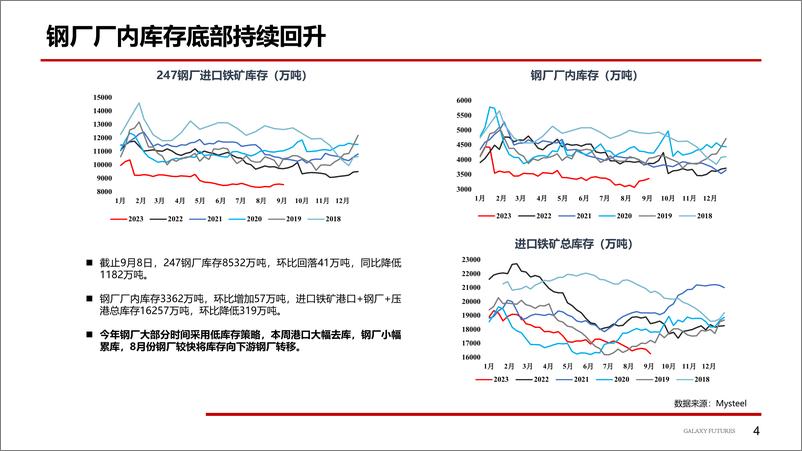 《政策调控加大，盘面高位回落-20230911-银河期货-20页》 - 第6页预览图