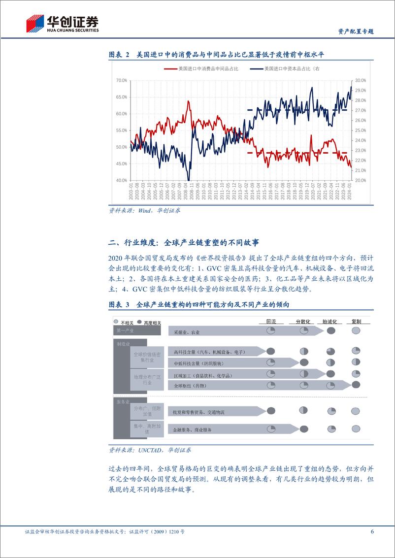 《【资产配置专题】寻求全球产业链重组中的稳定锚-240528-华创证券-19页》 - 第6页预览图