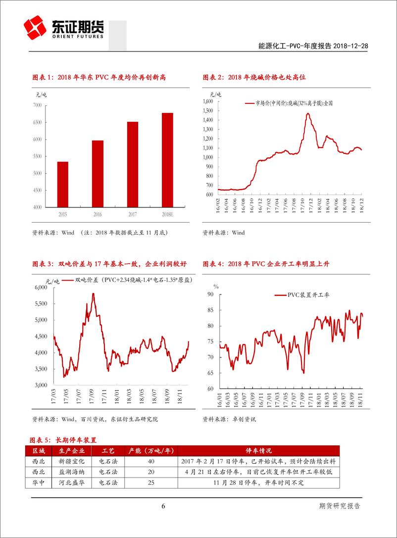 《PVC年度报告：供需或仍能平衡，但外部环境不容乐观-20181228-东证期货-20页》 - 第7页预览图