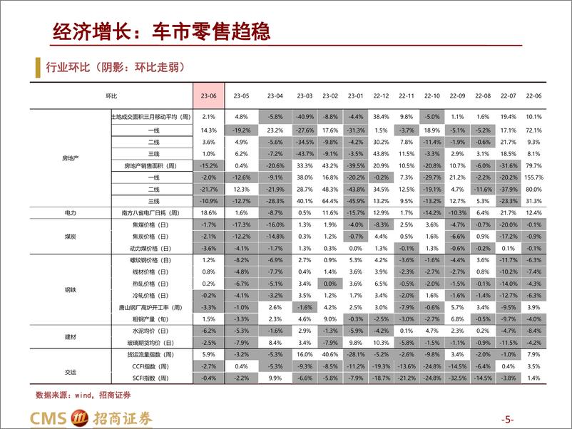 《高频数据跟踪（2023年6月第3周）：车市零售趋稳-20230621-招商证券-25页》 - 第6页预览图