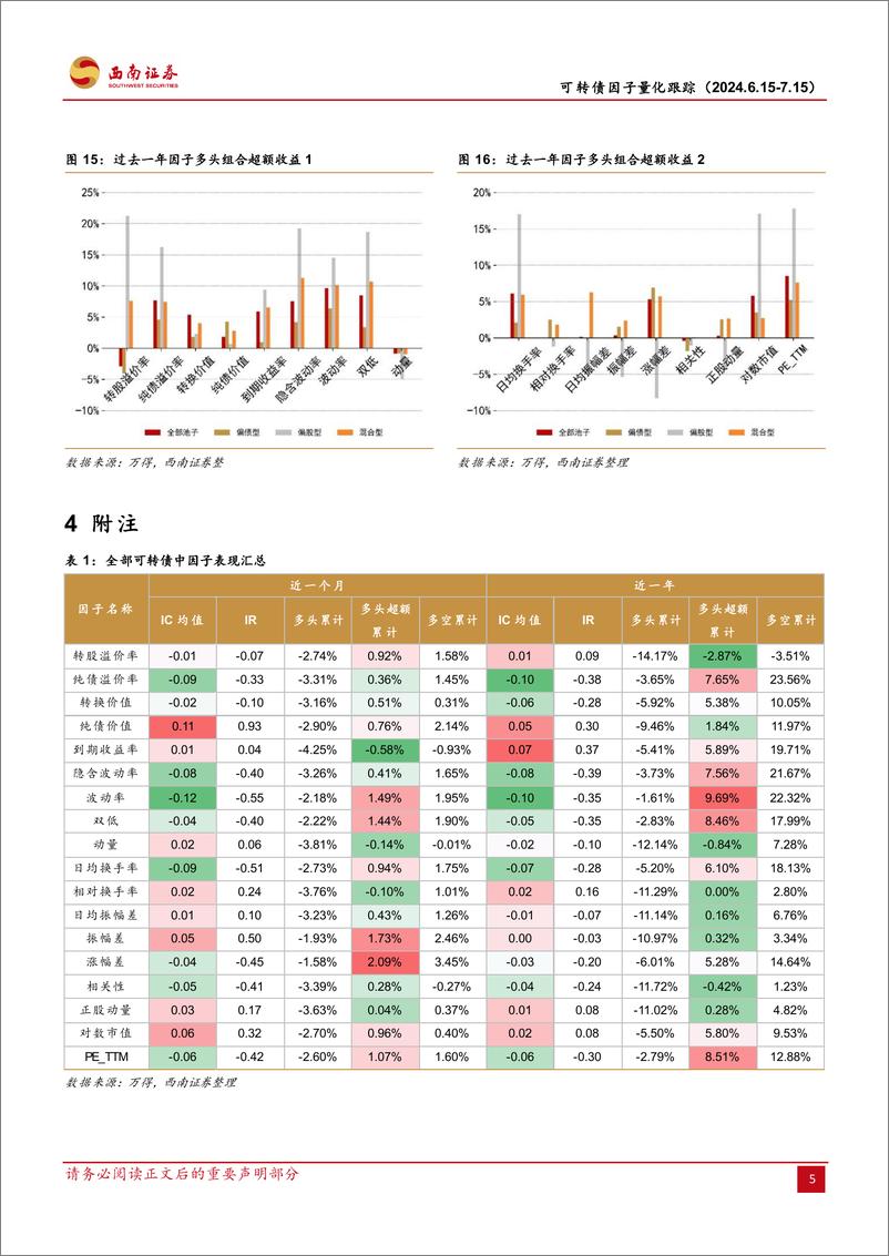 《可转债量化月报系列(2024年7月报)：可转债因子量化跟踪，纯债溢价率、波动率、隐含波动率因子表现较好-240715-西南证券-13页》 - 第8页预览图