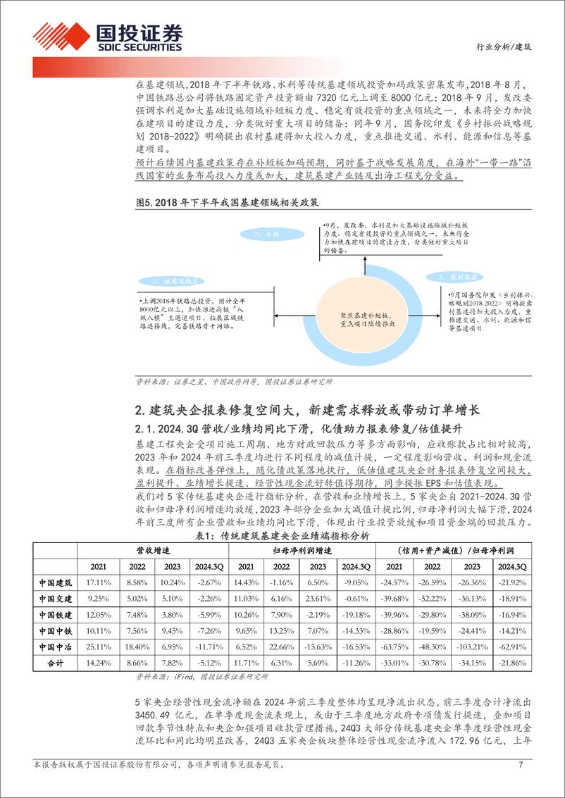 《建筑行业分析：化债%2b市值管理双向驱动，建筑央国企多点开花-241202-国投证券-21页》 - 第7页预览图