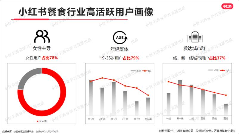 《小红书-2024年餐食行业月报（4月）》 - 第4页预览图