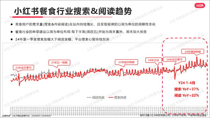 《小红书-2024年餐食行业月报（4月）》 - 第5页预览图