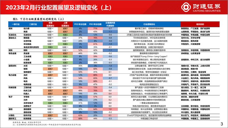 《60大细分景气趋势分析四：复苏预期步入现实-20230201-财通证券-94页》 - 第4页预览图