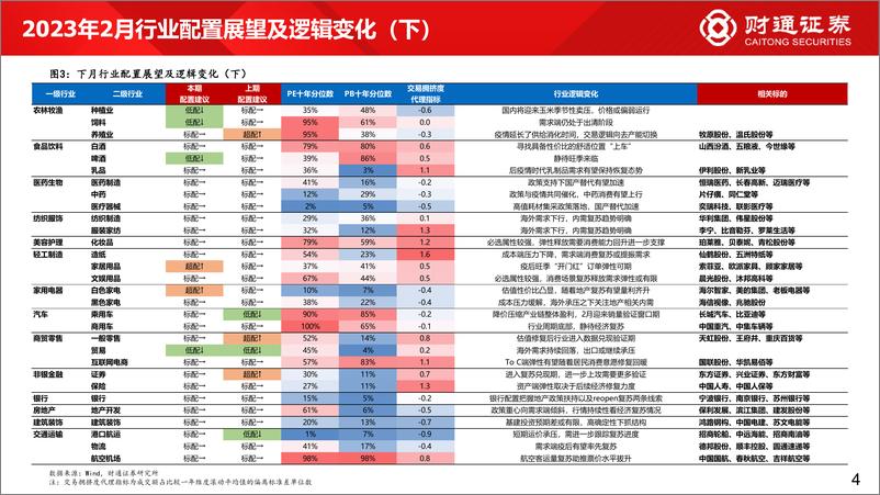 《60大细分景气趋势分析四：复苏预期步入现实-20230201-财通证券-94页》 - 第5页预览图