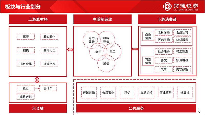 《60大细分景气趋势分析四：复苏预期步入现实-20230201-财通证券-94页》 - 第7页预览图