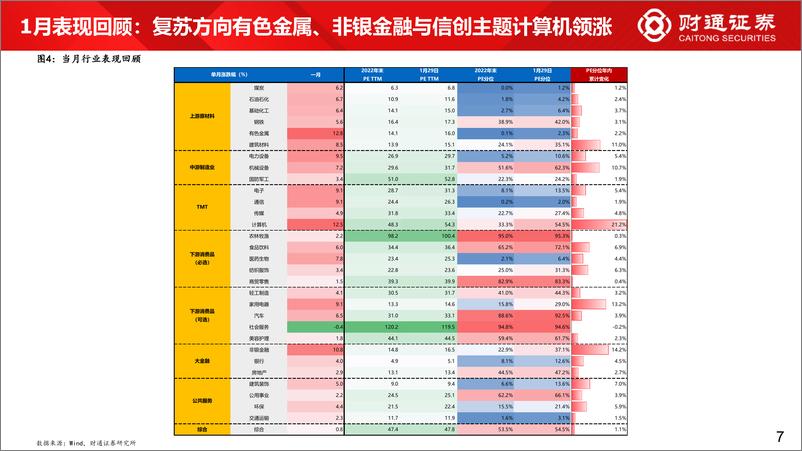 《60大细分景气趋势分析四：复苏预期步入现实-20230201-财通证券-94页》 - 第8页预览图