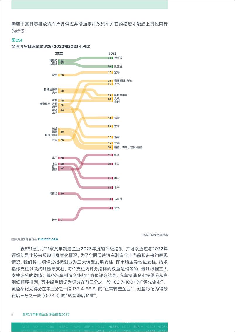 《国际清洁交通委员会：全球汽车制造企业评级2023：谁是电动化转型的领先者？（摘要）》 - 第4页预览图