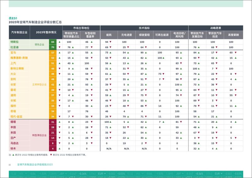 《国际清洁交通委员会：全球汽车制造企业评级2023：谁是电动化转型的领先者？（摘要）》 - 第5页预览图