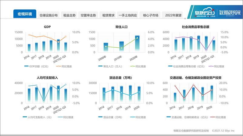 《2021年西安物流地产市场发展报告-20页》 - 第4页预览图