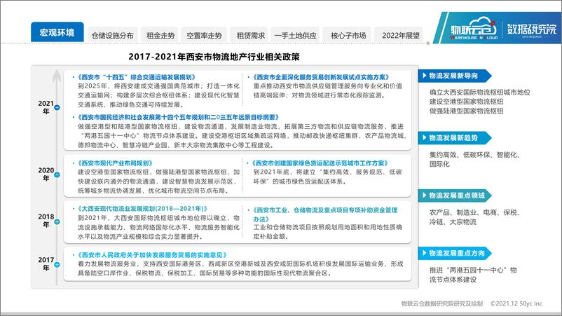 《2021年西安物流地产市场发展报告-20页》 - 第5页预览图