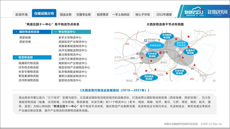 《2021年西安物流地产市场发展报告-20页》 - 第6页预览图