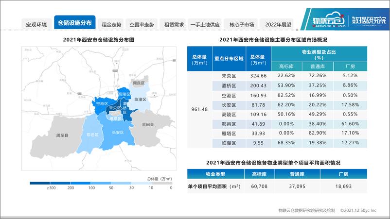 《2021年西安物流地产市场发展报告-20页》 - 第8页预览图