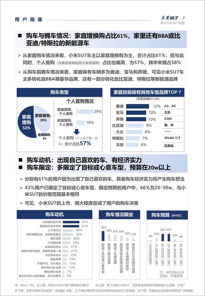 《小米SU7首批锁单用户调研报告》 - 第7页预览图