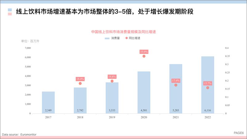 《2023线上饮料健康化趋势白皮书-42页》 - 第7页预览图