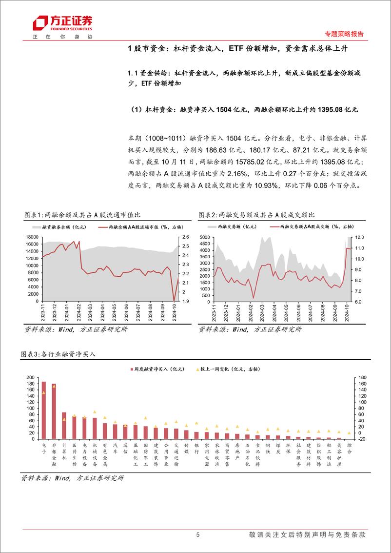 《专题策略报告：流动性跟踪(10月第1期)，市场情绪上升，流动性边际宽松-241014-方正证券-27页》 - 第5页预览图