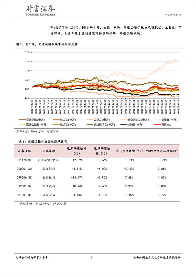 《交通运输行业月报：中远海能子公司被美国制裁，油运运价大幅上扬-20191009-财富证券-20页》 - 第7页预览图