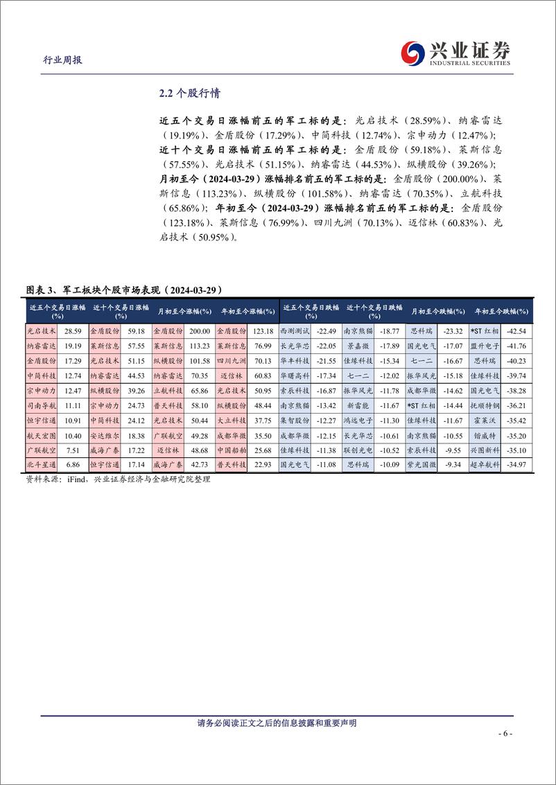 《军工：军工行业观察：中上游需求温和复苏新质战斗力成长加速-240402-兴业证券-21页》 - 第6页预览图