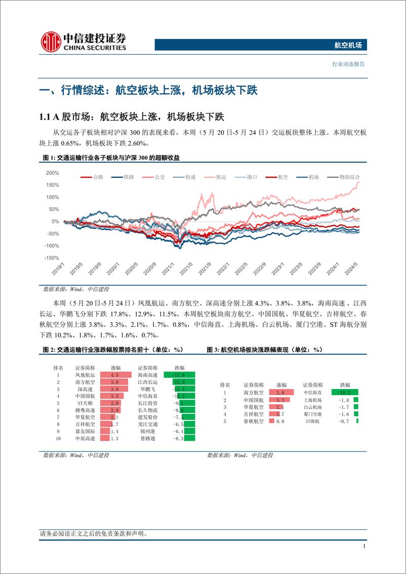 《航空机场行业动态：民航4月国际客运规模恢复水平连续三个月超80%25-240526-中信建投-23页》 - 第4页预览图