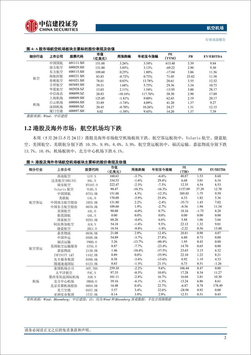 《航空机场行业动态：民航4月国际客运规模恢复水平连续三个月超80%25-240526-中信建投-23页》 - 第5页预览图