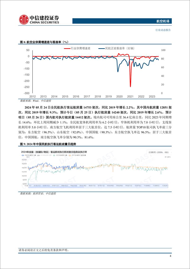 《航空机场行业动态：民航4月国际客运规模恢复水平连续三个月超80%25-240526-中信建投-23页》 - 第7页预览图