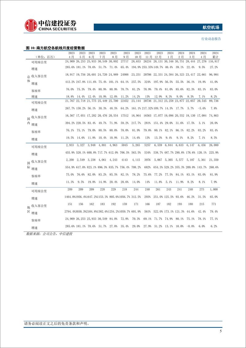 《航空机场行业动态：民航4月国际客运规模恢复水平连续三个月超80%25-240526-中信建投-23页》 - 第8页预览图