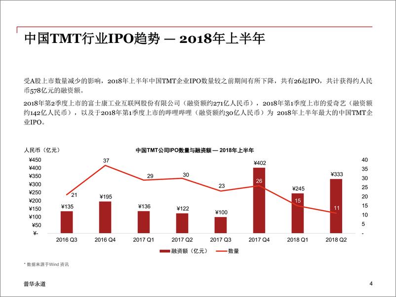 《2018年上半年中国科技媒体通讯行业 (TMT) IPO回顾与前瞻》 - 第4页预览图