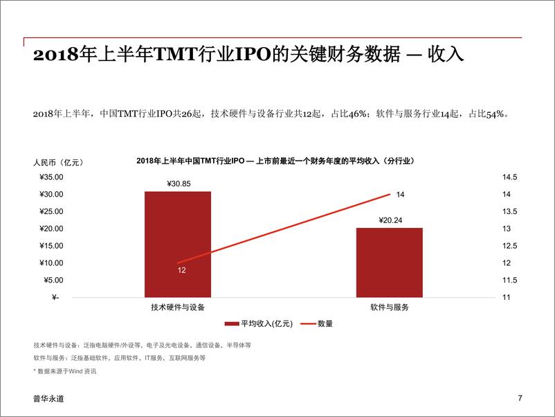 《2018年上半年中国科技媒体通讯行业 (TMT) IPO回顾与前瞻》 - 第7页预览图
