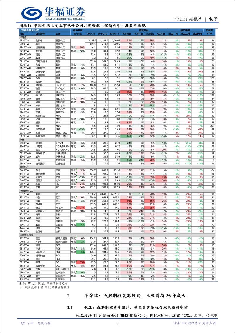 《电子行业月报(台股)2024-11：25年多领域成长，AI仍为核心动力-241215-华福证券-22页》 - 第5页预览图