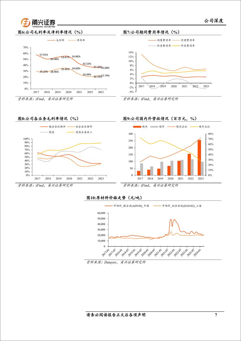 《星源卓镁-301398.SZ-首次覆盖深度报告：量价齐升，镁合金铸件先行者前景可期-20240517-甬兴证券-26页》 - 第7页预览图