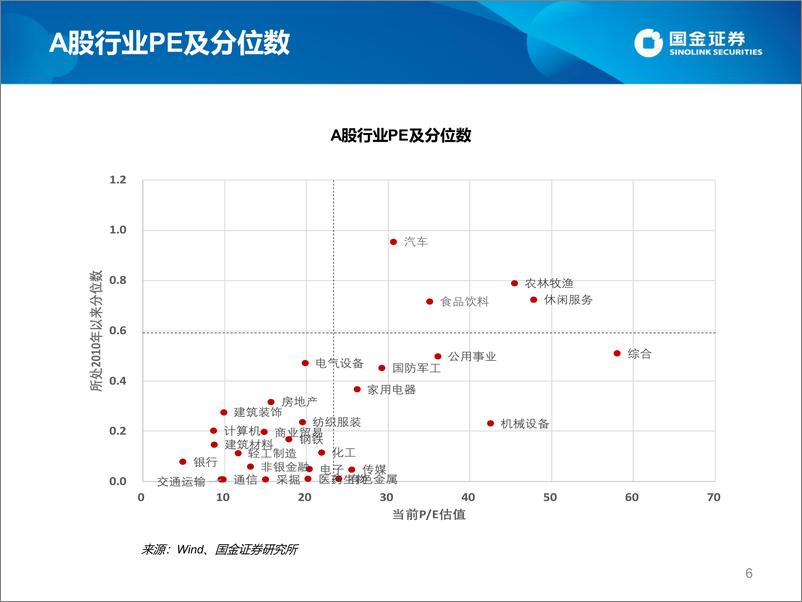 《估值手册：最新A股、港股和美股估值-20220603-国金证券-27页》 - 第7页预览图