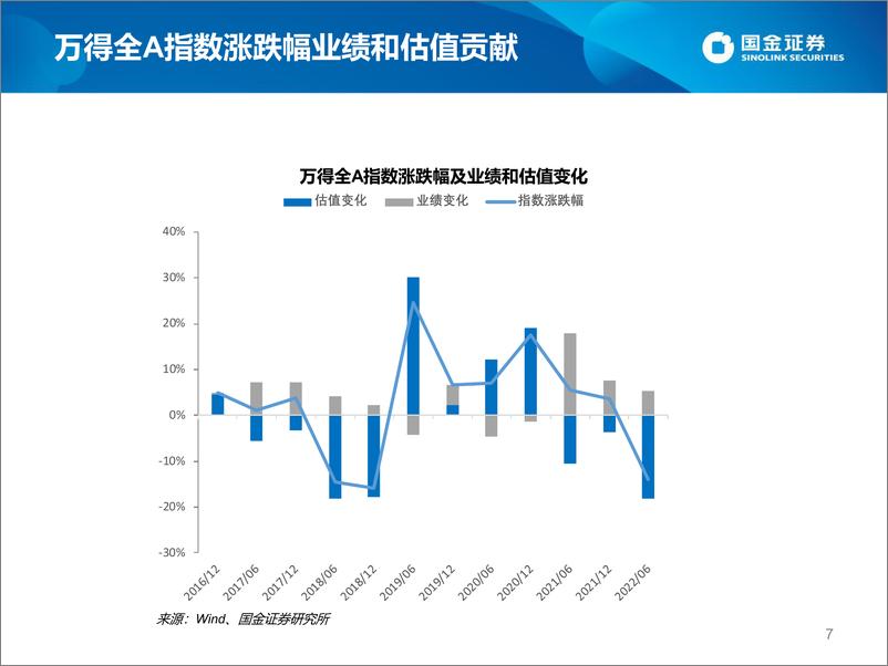 《估值手册：最新A股、港股和美股估值-20220603-国金证券-27页》 - 第8页预览图