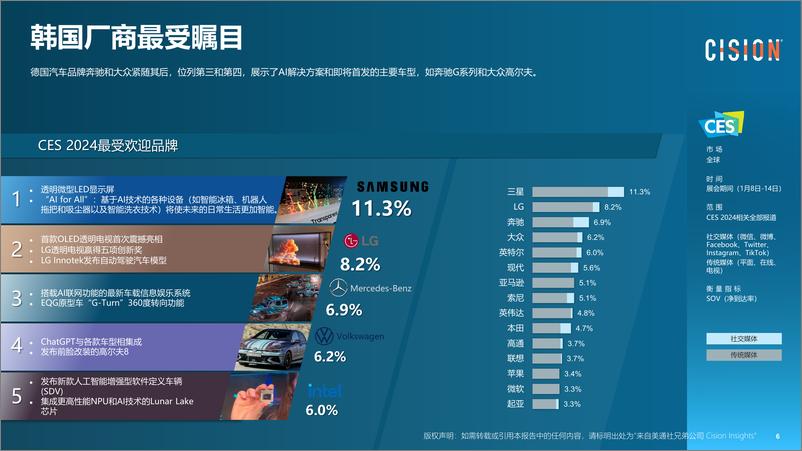 《2024美国消费电子展（CES2024）媒体趋势分析-10页》 - 第6页预览图