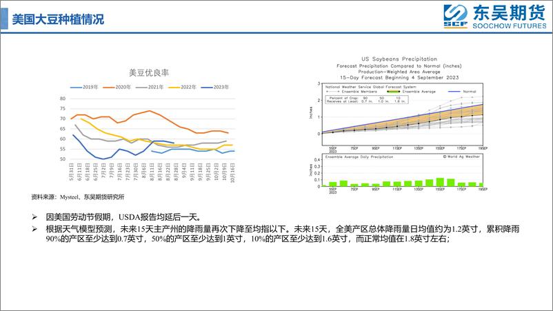 《豆粕月报：美豆进入收割期，国内供应有所缓解-20230905-东吴期货-20页》 - 第7页预览图