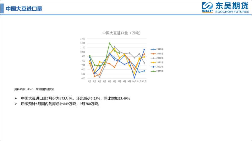 《豆粕月报：美豆进入收割期，国内供应有所缓解-20230905-东吴期货-20页》 - 第8页预览图