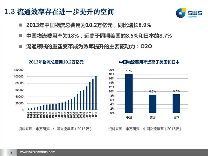 《（钢贸）申银万国-物流视角看O2O：以钢贸电商为例：聚·变》 - 第5页预览图