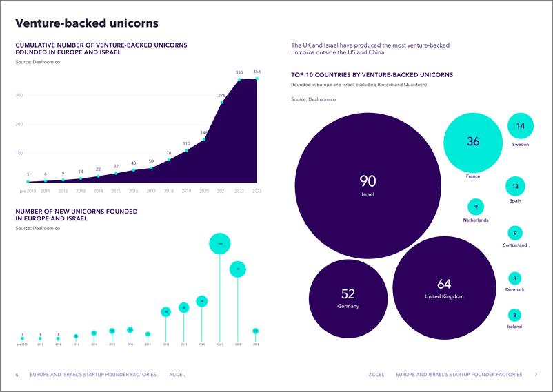 《Dealroom：2023欧洲和以色列初创企业创始人工厂报告（英文版）》 - 第4页预览图