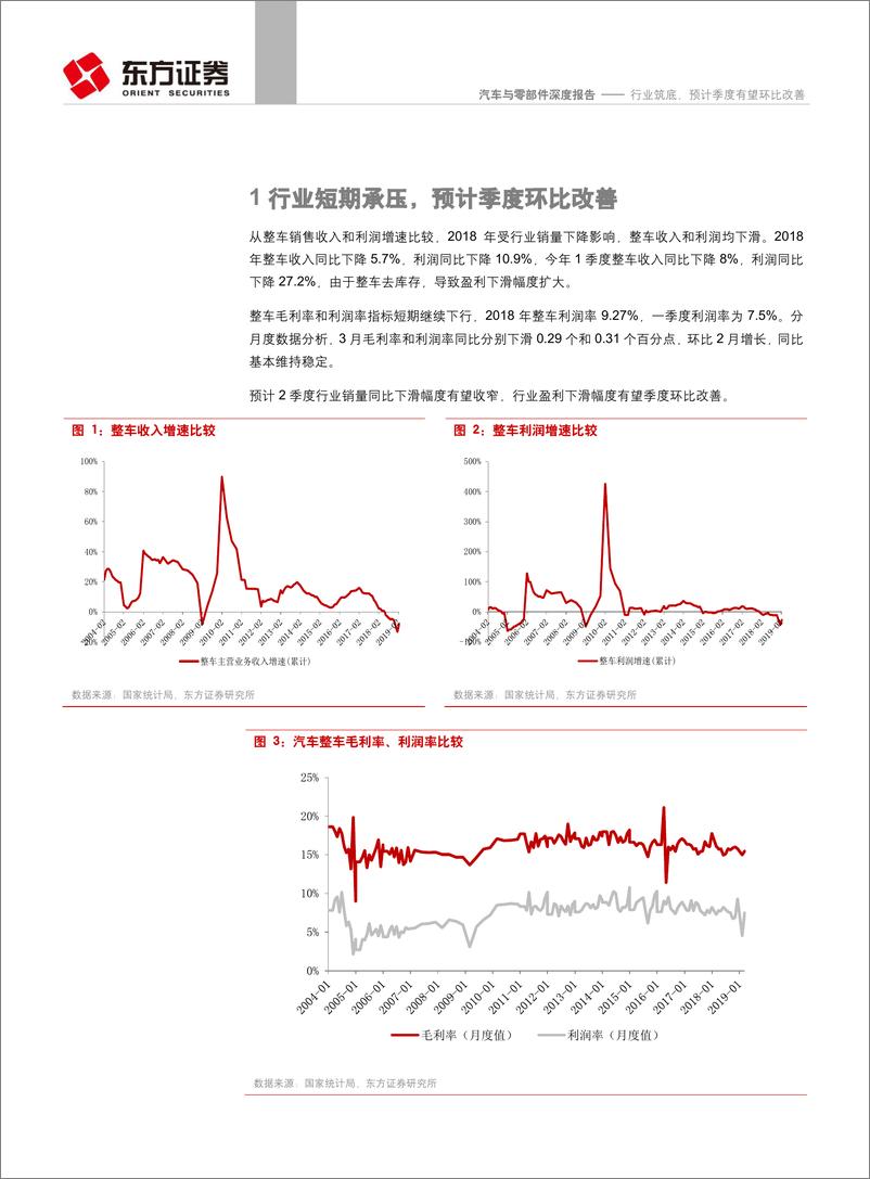 《汽车与零部件行业年报、一季度经营分析及投资策略：行业筑底，预计季度有望环比改善-20190513-东方证券-22页》 - 第5页预览图