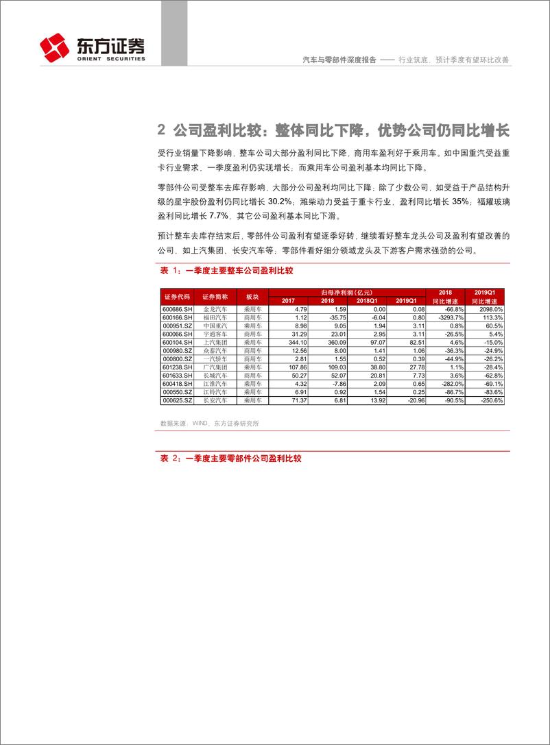 《汽车与零部件行业年报、一季度经营分析及投资策略：行业筑底，预计季度有望环比改善-20190513-东方证券-22页》 - 第6页预览图