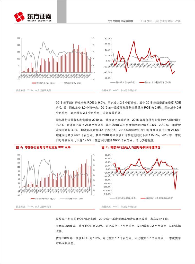 《汽车与零部件行业年报、一季度经营分析及投资策略：行业筑底，预计季度有望环比改善-20190513-东方证券-22页》 - 第8页预览图