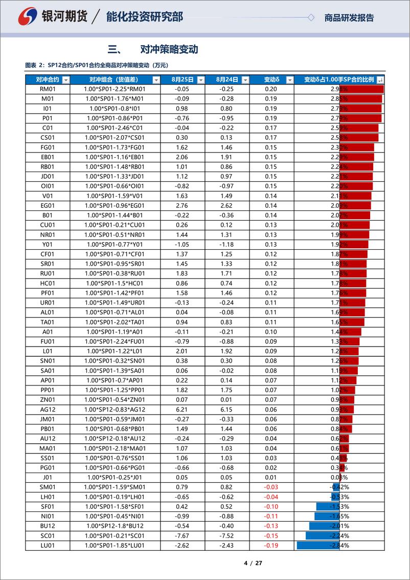 《SP12合约&SP01合约全商品对冲报告-20220825-银河期货-27页》 - 第5页预览图