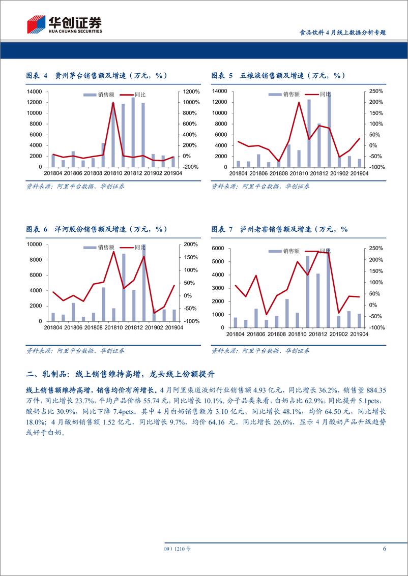 《食品饮料行业4月线上数据分析专题：乳制品维持高增，海外保健品增速有所下滑-20190519-华创证券-19页》 - 第7页预览图