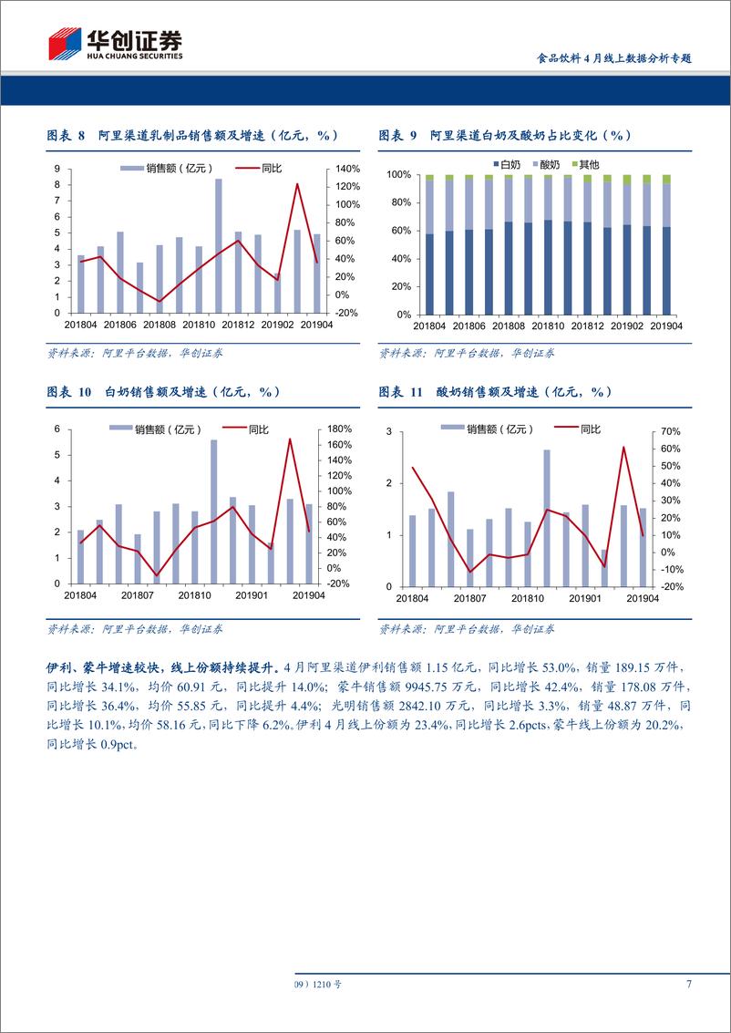 《食品饮料行业4月线上数据分析专题：乳制品维持高增，海外保健品增速有所下滑-20190519-华创证券-19页》 - 第8页预览图