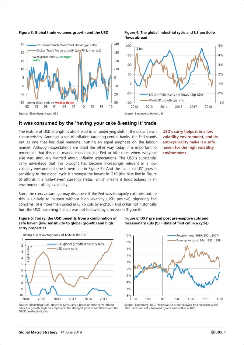 《瑞银-美元会走弱么？（全球宏观：外汇）-2019.6.14-56页》 - 第5页预览图