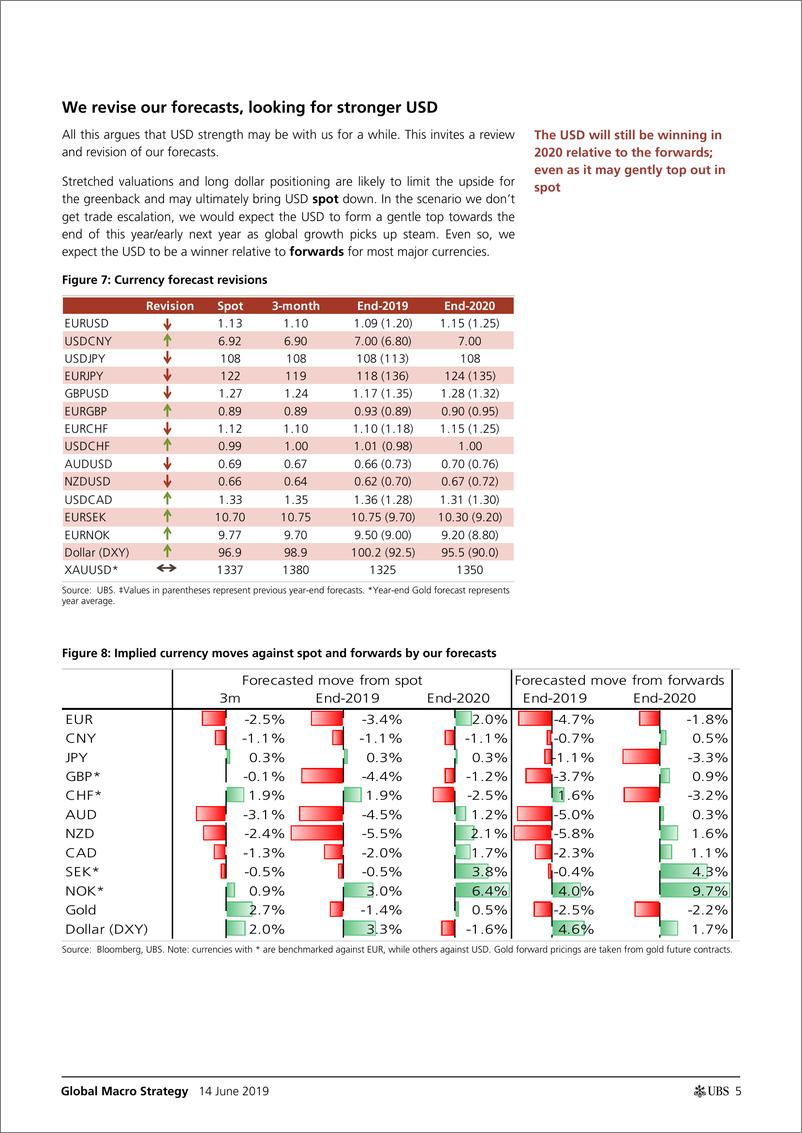 《瑞银-美元会走弱么？（全球宏观：外汇）-2019.6.14-56页》 - 第6页预览图