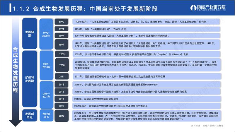 《深圳“20＋8”之合成生物产业——前景机遇与技术趋势探析-前瞻产业研究院-2024.1-44页》 - 第5页预览图