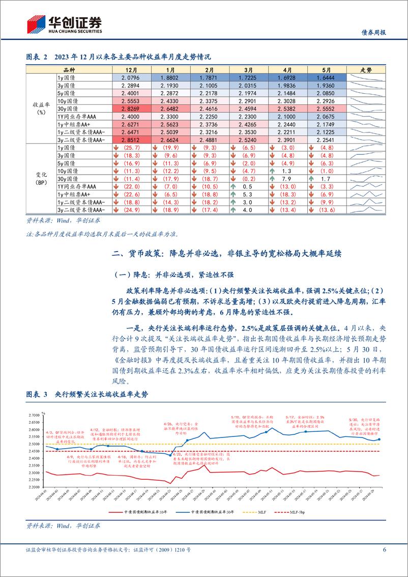 《债券月报：降息并非必选项，“宽信用”有何看点？-240602-华创证券-29页》 - 第6页预览图