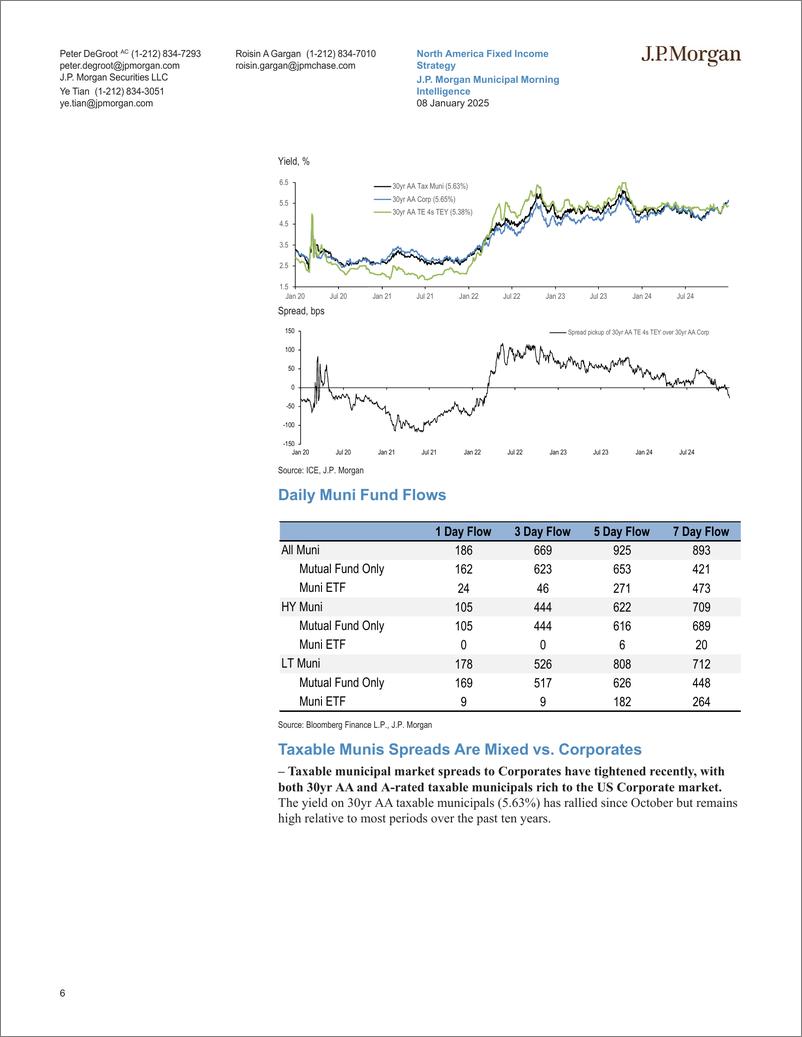 《JPMorgan Econ  FI-J.P. Morgan Municipal Morning Intelligence-112688223》 - 第6页预览图