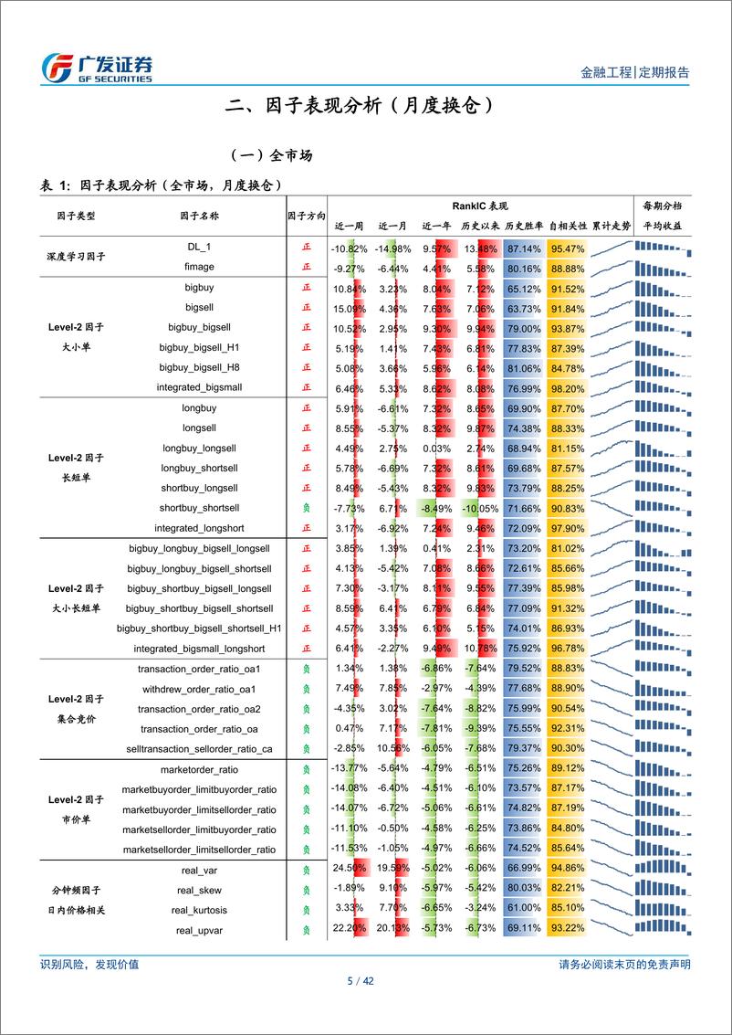 《Alpha因子跟踪月报：Level-2因子持续有效-241119-广发证券-42页》 - 第5页预览图